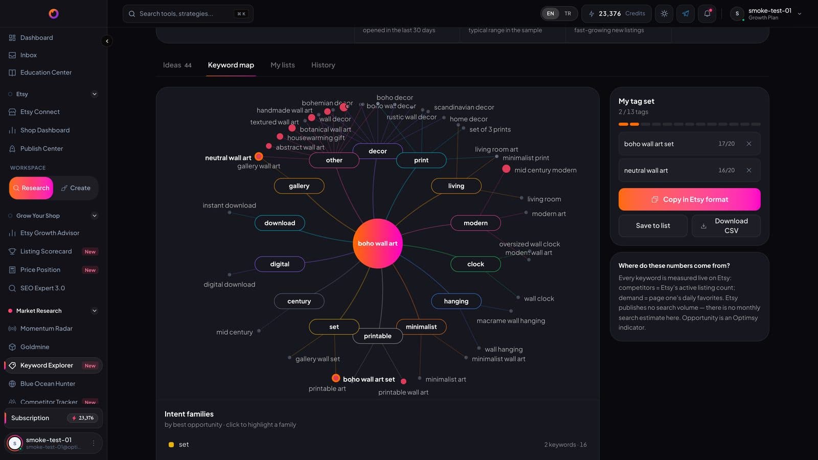 Keyword Explorer position chart: measured keywords placed by competing listings and daily favorites, split at the Radar medians