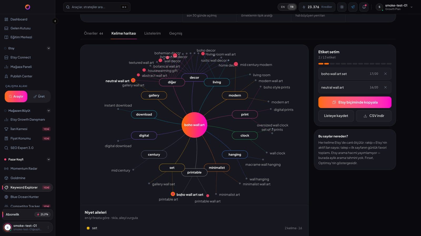 Keyword Explorer konum grafiği: ölçülen kelimeler rakip ilan sayısına ve günlük favoriye göre yerleşmiş, Radar medyanlarıyla bölünmüş