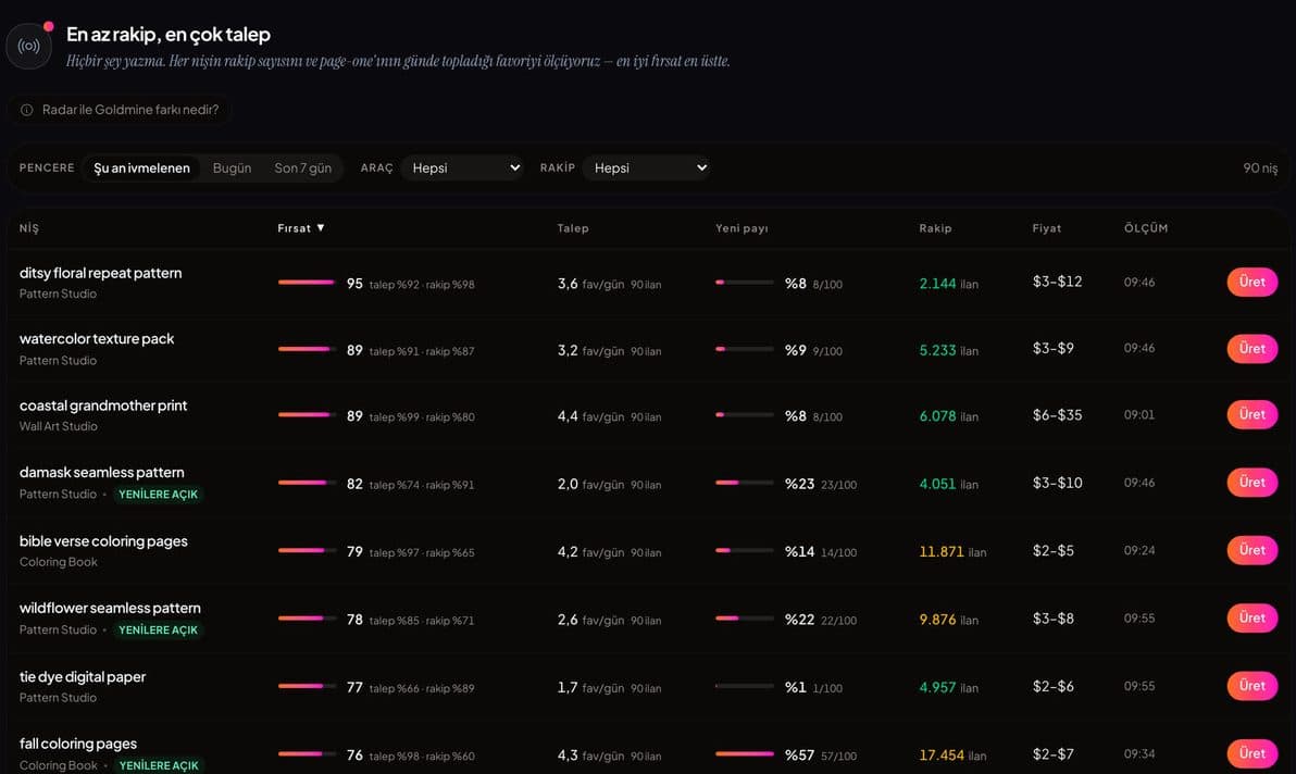 Momentum Radar: a table of rising niches with niche, opportunity score, demand, competition and price columns